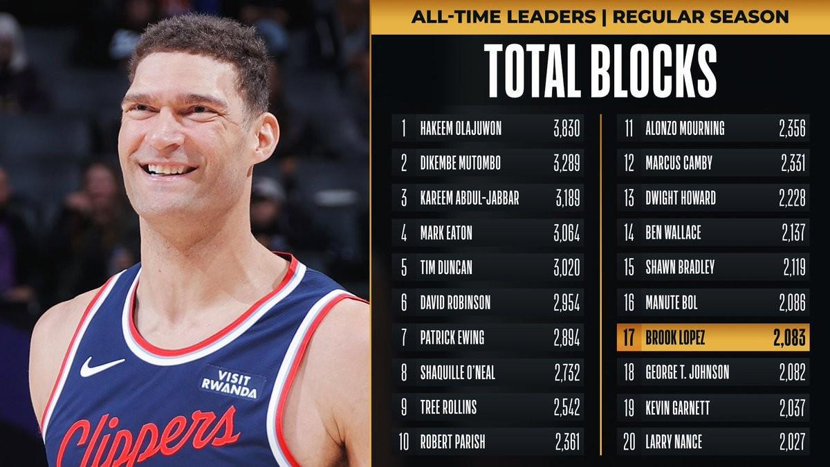 里程碑！洛佩茲生涯蓋帽數(shù)2083次，升至NBA歷史第17位